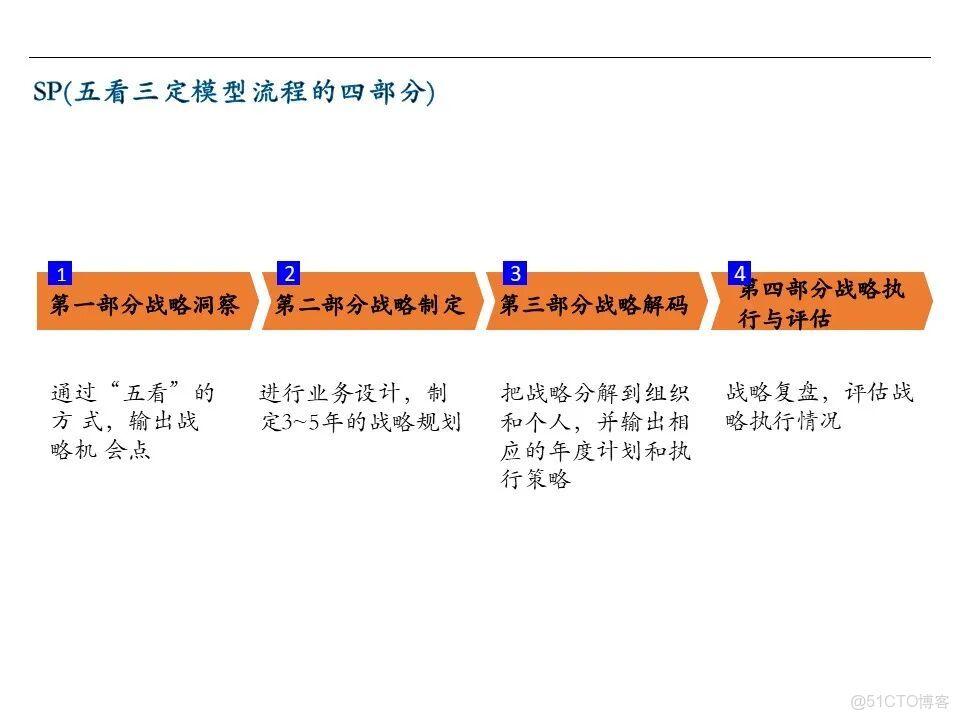 知識筆記：華為戰略規劃與執行的核心管理工具BLM模型_#大數據_22