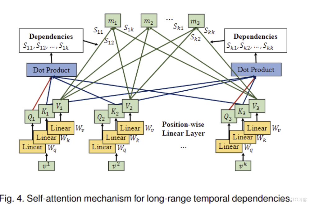 attention中位置編碼與embeding_複雜度_12