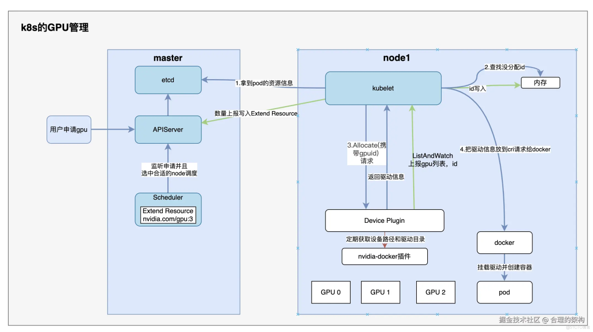 k8s是如何管理GPU的_Server