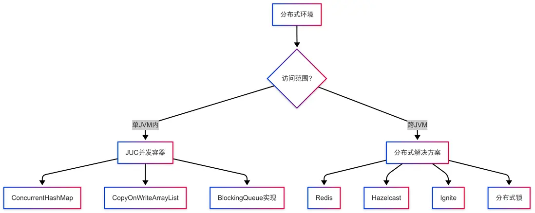 分佈式環境下的併發容器選擇