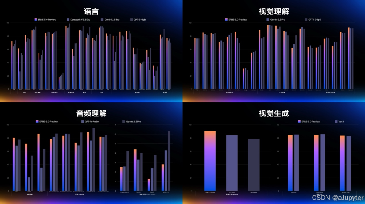 文心大模型 5.0 重磅發佈：全模態智能體閉環，賦能產業複雜任務高效落地_#AI_02