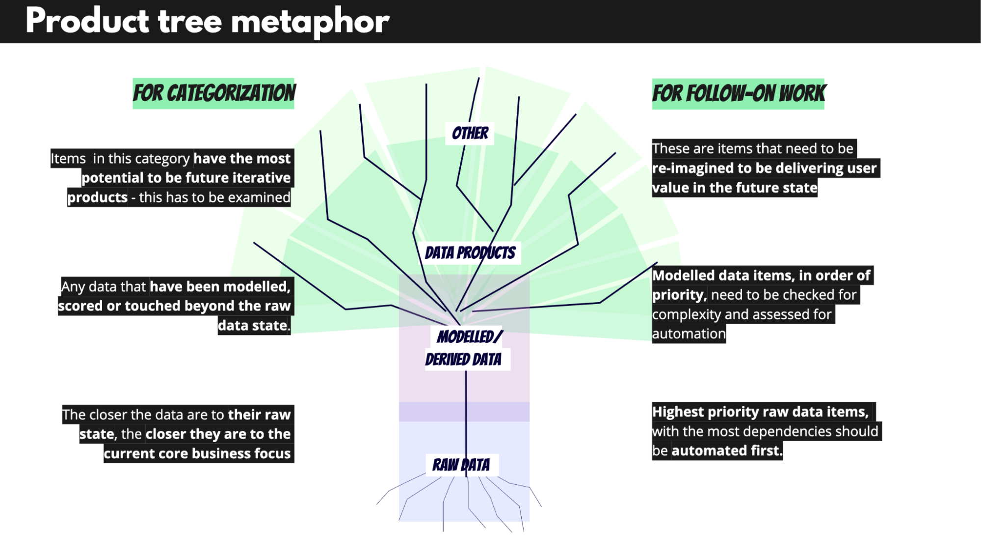 Product tree metaphor for categorization