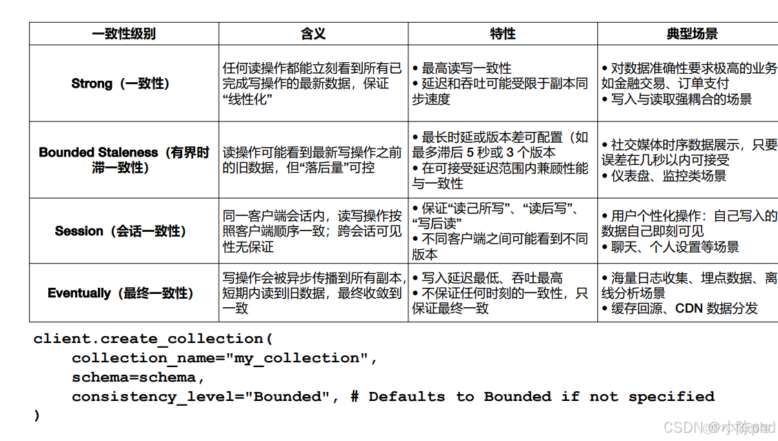 RAG從入門到精通（九）——Milvus數據庫操作介紹及索引類型介紹_數據_04