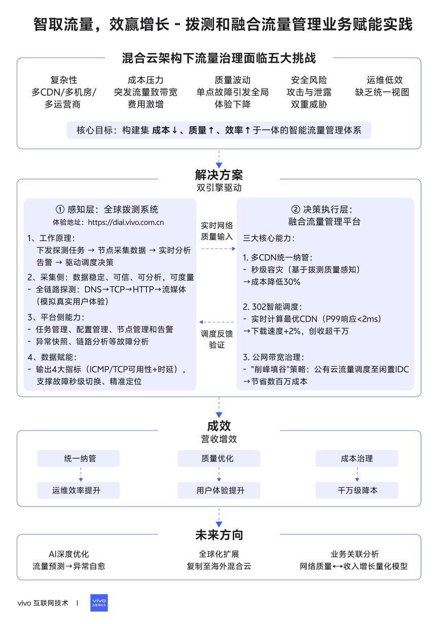 智取流量，效贏增長-撥測和融合流量管理業務賦能實踐_智能調度