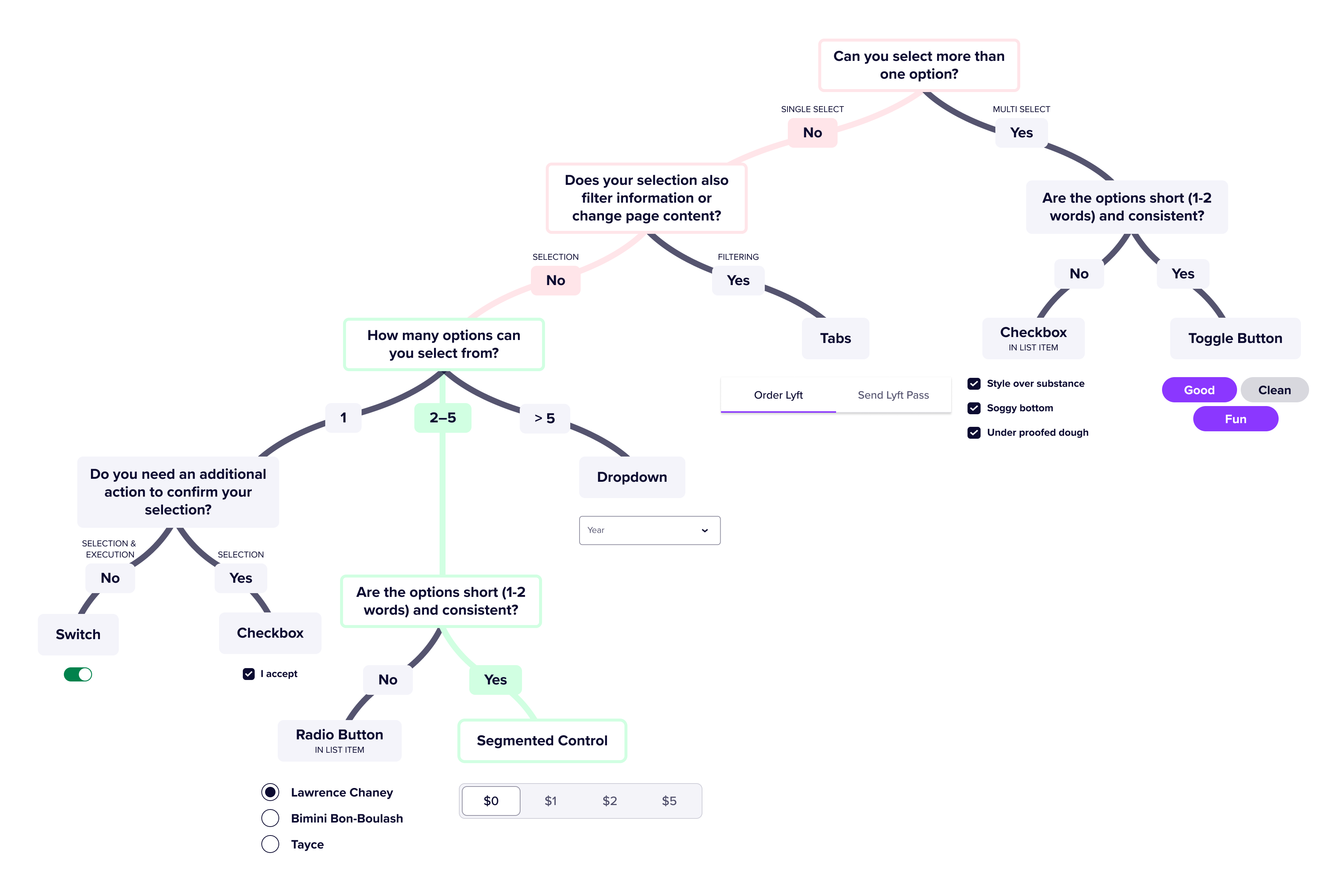 A detailed form components decision tree