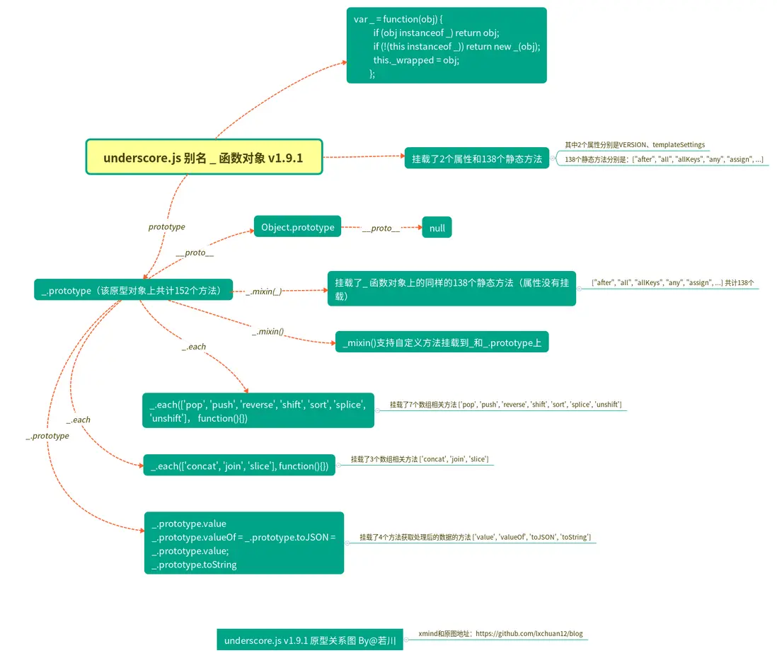 codeunderscore.js/code 原型關係圖