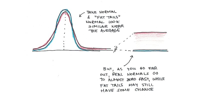 Normal distribution vs. Fat-tail distribution