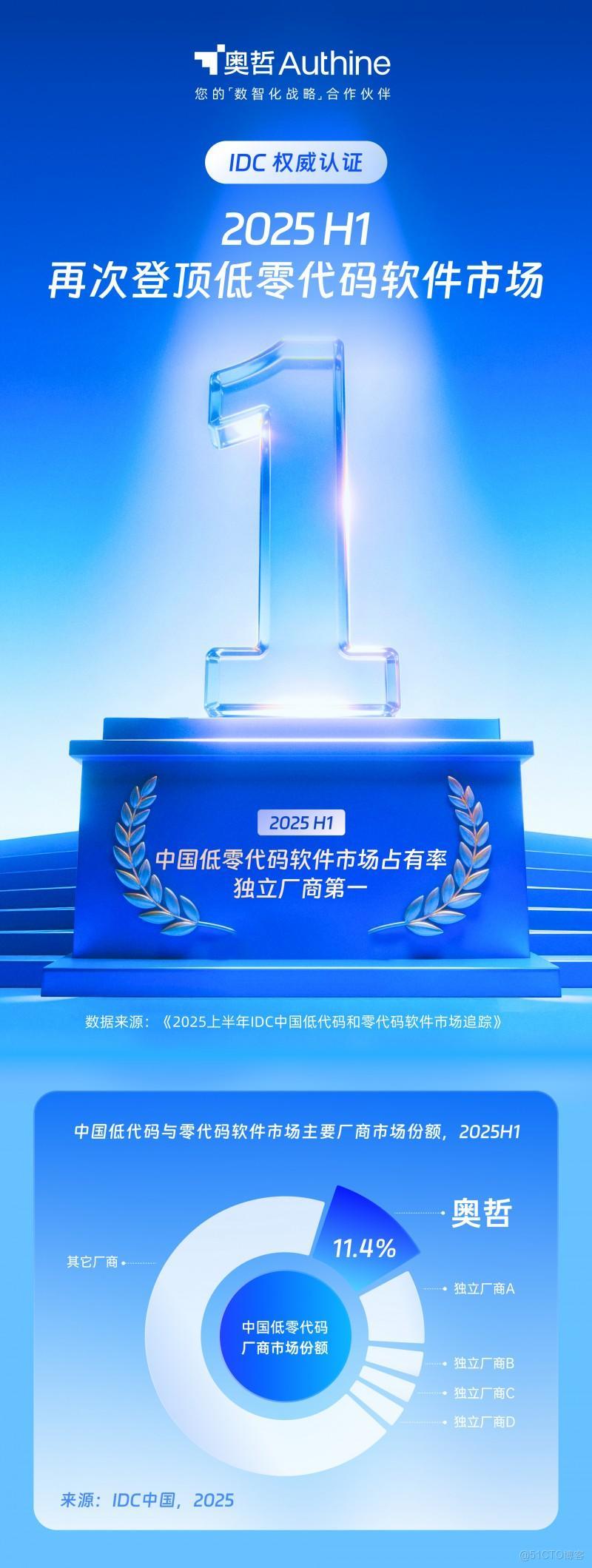 IDC：奧哲，2025H1蟬聯第一！_企業級