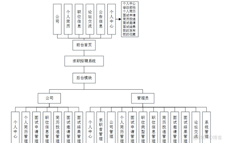 基於Python求職招聘系統django校園招聘求職系統_嗶哩嗶哩_#node.js_03