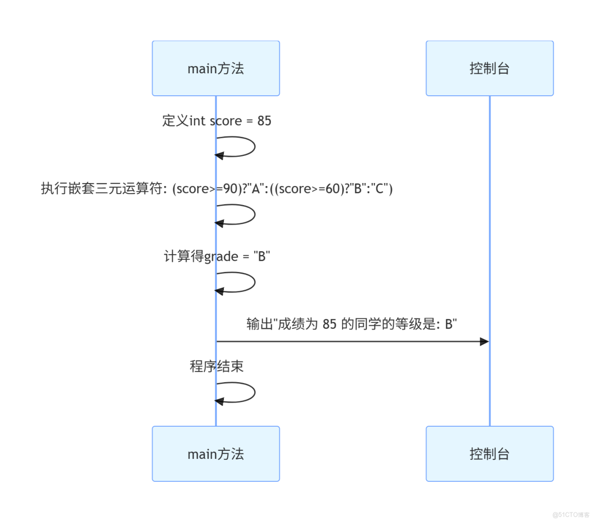 【詳解】利用條件運算符的嵌套來完成此題：學習成績=90分的同學用A表示，60-89分之間的用B表示，60分以下的用C表示。_嵌套_02