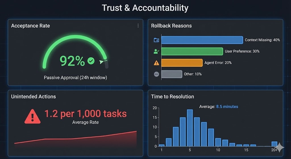 A Trust & Accountability Dashboard