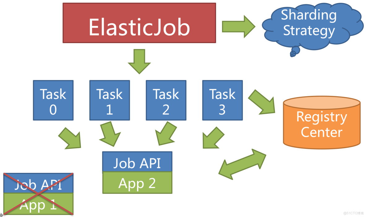 官宣！ElasticJob 3.0.0 版本正式發佈 -_權限控制