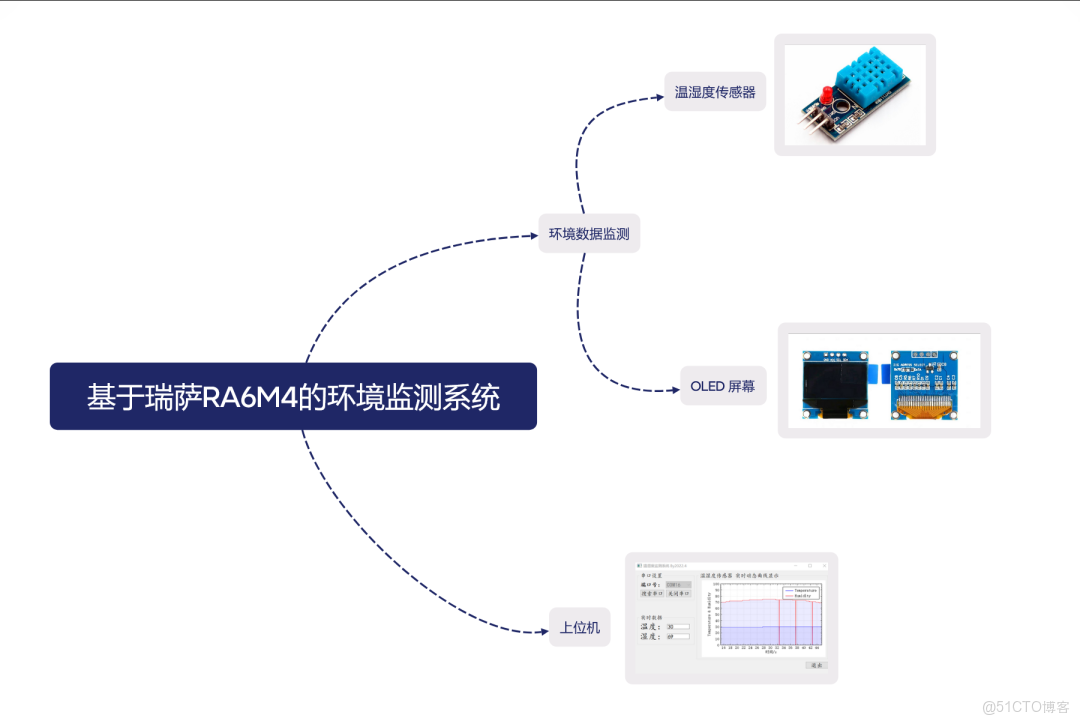 DHT11温濕度傳感器獲取+OLED 屏幕顯示_Data