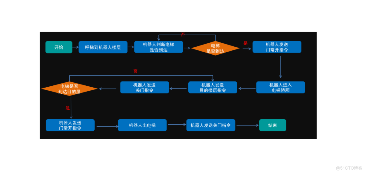 如何設計一套完整的智能機器人（AGV/AMR/機器狗）自主乘梯控制系統？多奧通過獨立傳感器網絡實時監測電梯運行狀態（樓層/門狀態/轎廂環境），採用無源節點安全控制電梯運行，支持MQTT/Modbus等_#二維碼梯控_10