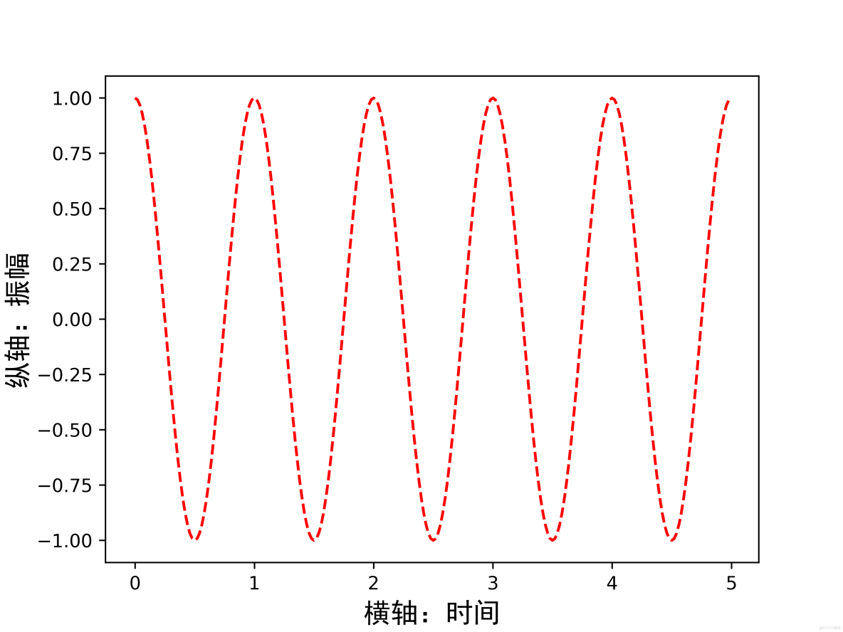 Numpy、Matplotlib和pandas學習路線引導_#matplotlib_05