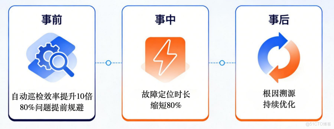 多數據庫巡檢效率提升10倍：我用Bethune X做自動化巡檢的3個關鍵點_鏈路_05