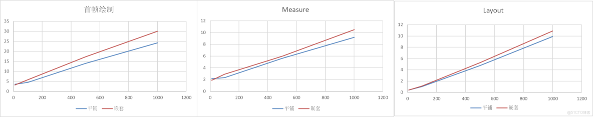鴻蒙學習實戰之路：HarmonyOS 佈局性能優化最佳實踐_嵌套_04