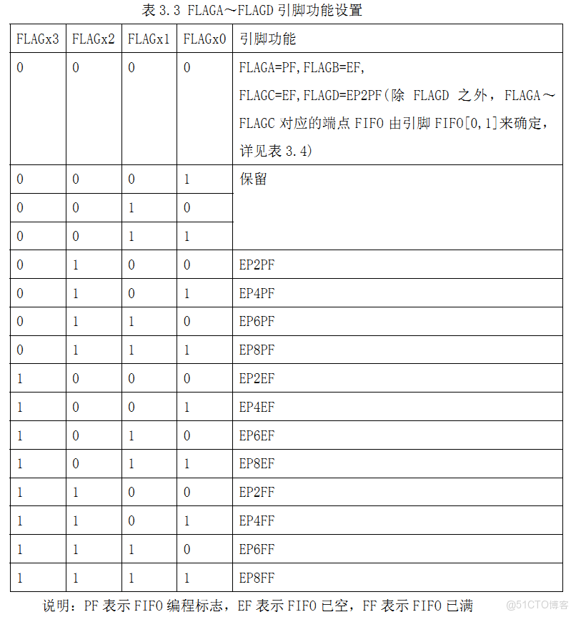 Cypress USB 芯片固件修改_時鐘週期