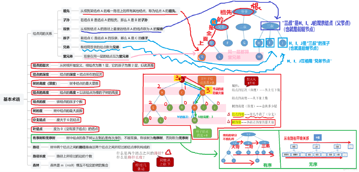 王道計算機408數據結構 筆記14_#考研_02