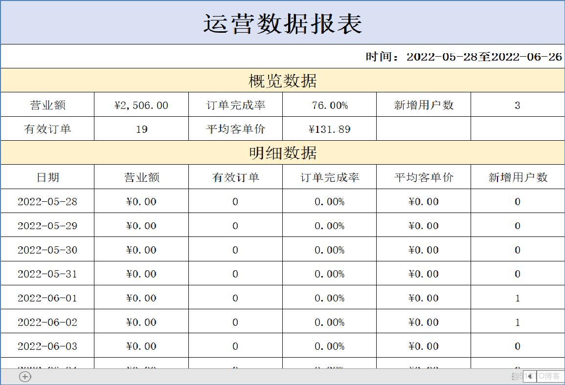 蒼穹外賣-工作台實現、Apache POI、導出Excel報表 - 詳解_數據_03