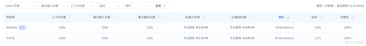 GLM-4.7 & MiniMax M2.1 限免上線！工程級 Agent 模型正式接入 AI Ping_3d_08