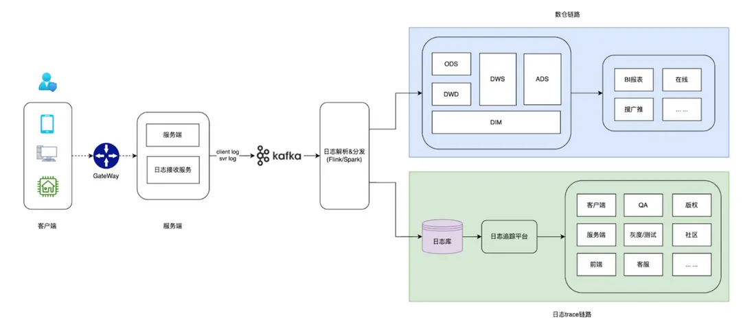 客户端 : 服務端日誌處理鏈路.png