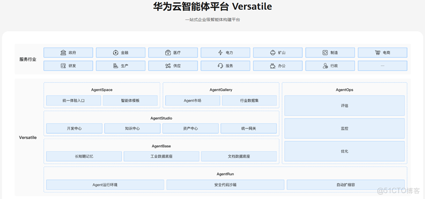 版本速遞 | 華為雲Versatile智能體平台 新增特性介紹（2025年11月發佈）_上傳_02