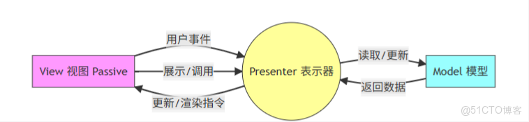 深入淺出 MVC、MVVM、MVP_#mvc_02