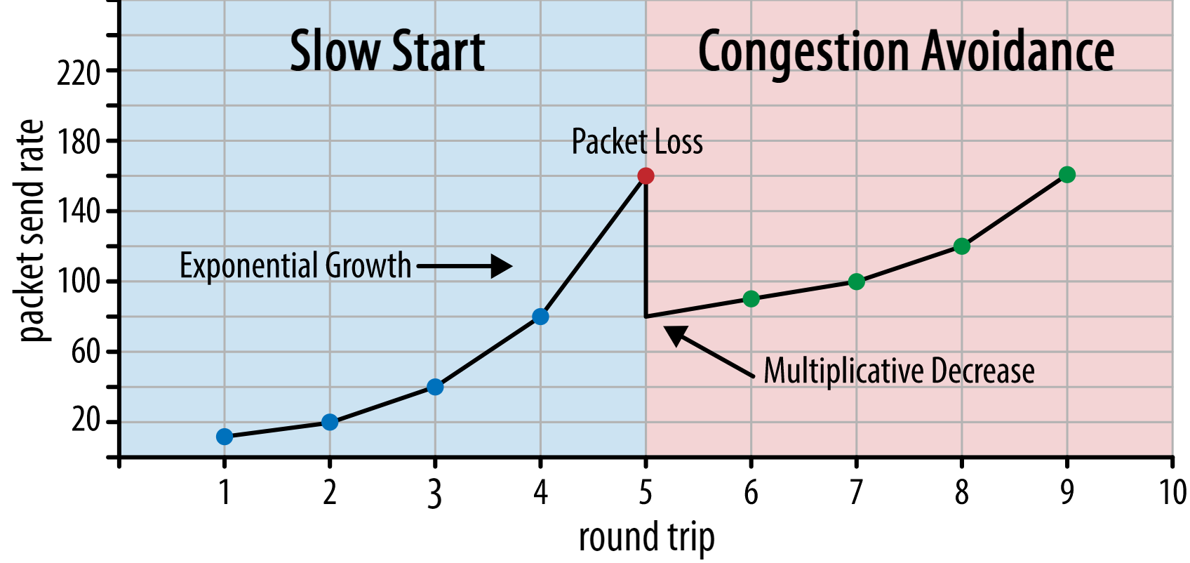 TCP congestion control