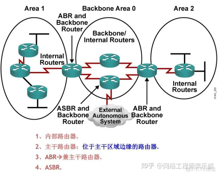 ospf 起源_網絡