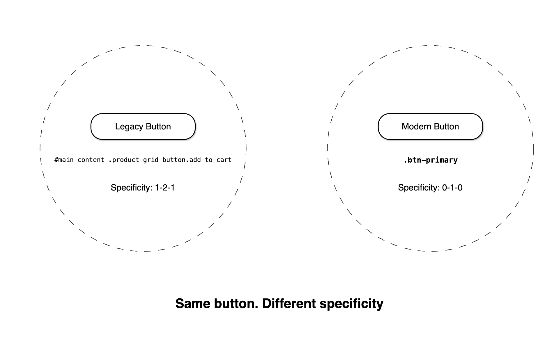 Legacy button vs modern button