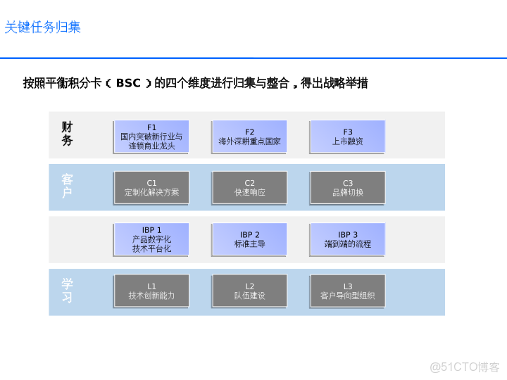 華為戰略執行全解碼從規劃到行動的DSTE與BLM模型集成應用方案_ide_89