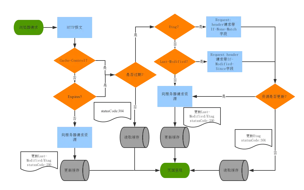 http-cache流程圖