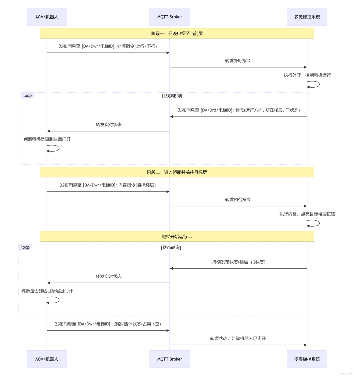 AGV/機器人(狗)、AMR通過MQTT協議與多奧梯控及門控系統對接，實現狀態感知與指令控制，支持電梯內召外呼、門禁通道及狀態查詢等功能。_機器人_07