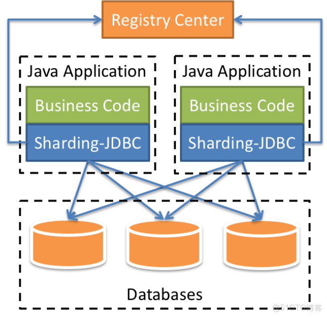 ldapsearch 分頁查詢_#分庫分表_03