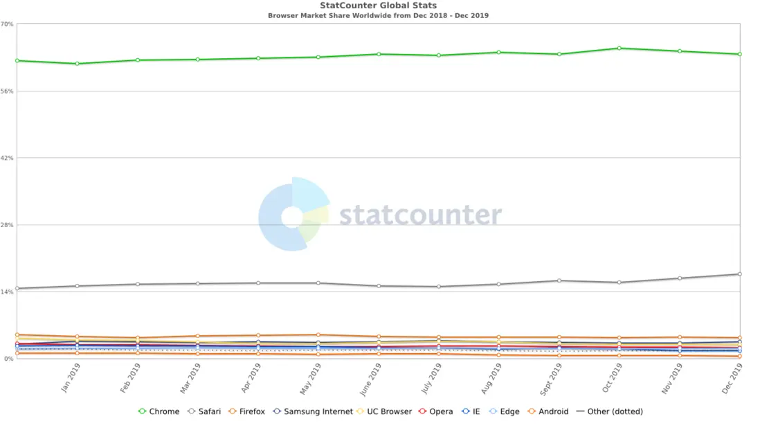 StatCounter browsers stats