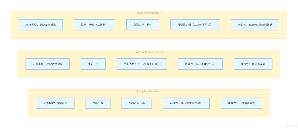 【詳解】Spring整合Redis序列化方式StringRedisSerializer、FastJsonRedisSerializer和KryoRedisSerializer_spring_02