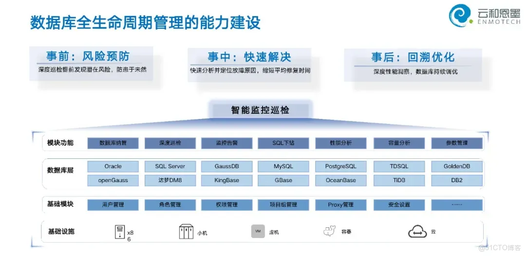 雲和恩墨在移動雲技術沙龍闡明數據庫智能運維之道_運維_02