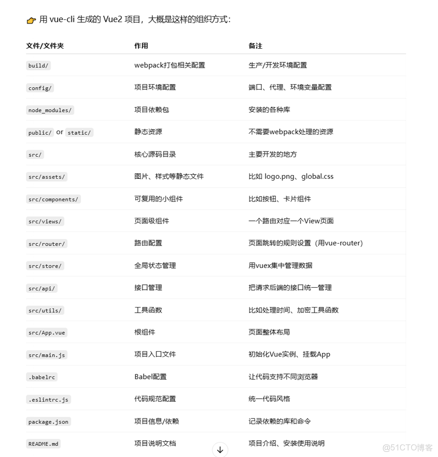 前端 Vue2 項目結構詳細講解説明 ，帶你迅速掌握你的項目，並能上手開發~_#vue