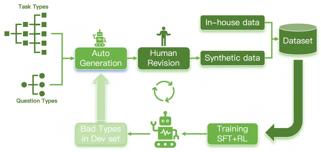 圖6：通用評分模型訓練流程圖