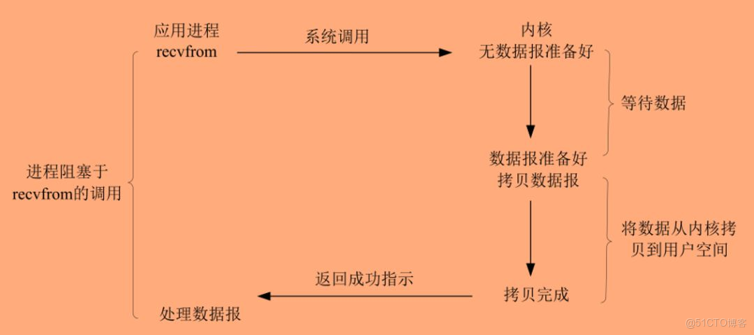 什麼是雙流RNN架構_內核態_03