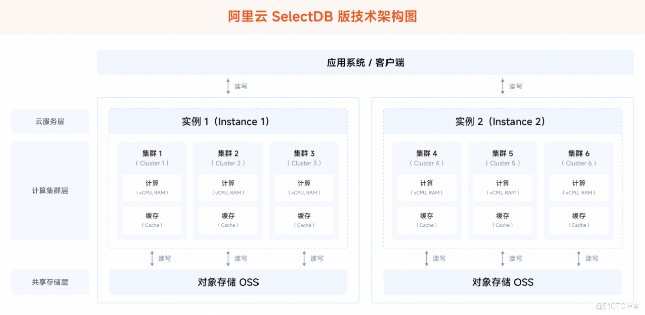 基於阿里雲 SelectDB 升級 OLAP 平台-2.png