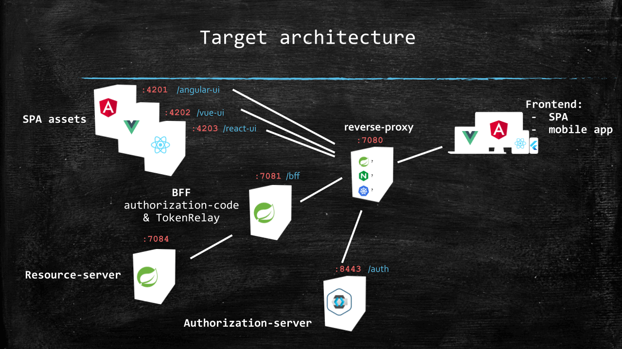 後端與前端模式，使用 spring-cloud-gateway。 前端唯一的接觸點是反向代理，具體取決於路徑前綴，它會將請求路由到公開 SPA 資產、BFF 或授權服務器的一個服務。 資源服務器位於 BFF 之後，只能通過它訪問。