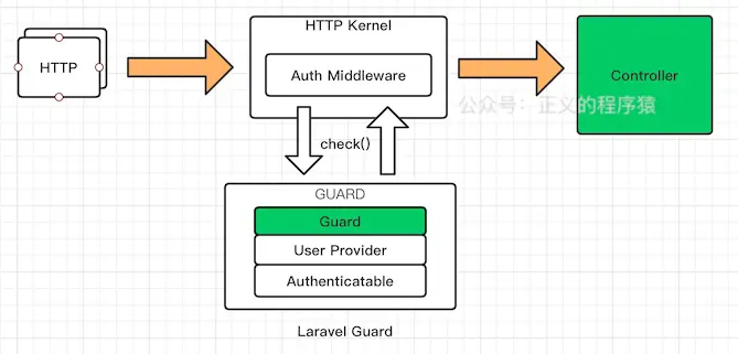 Laravel Guard
