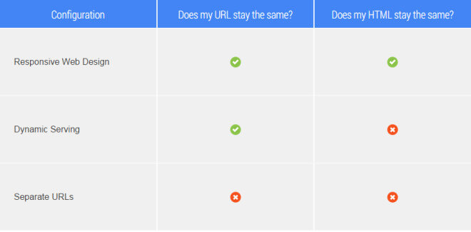 Mobile Configurations