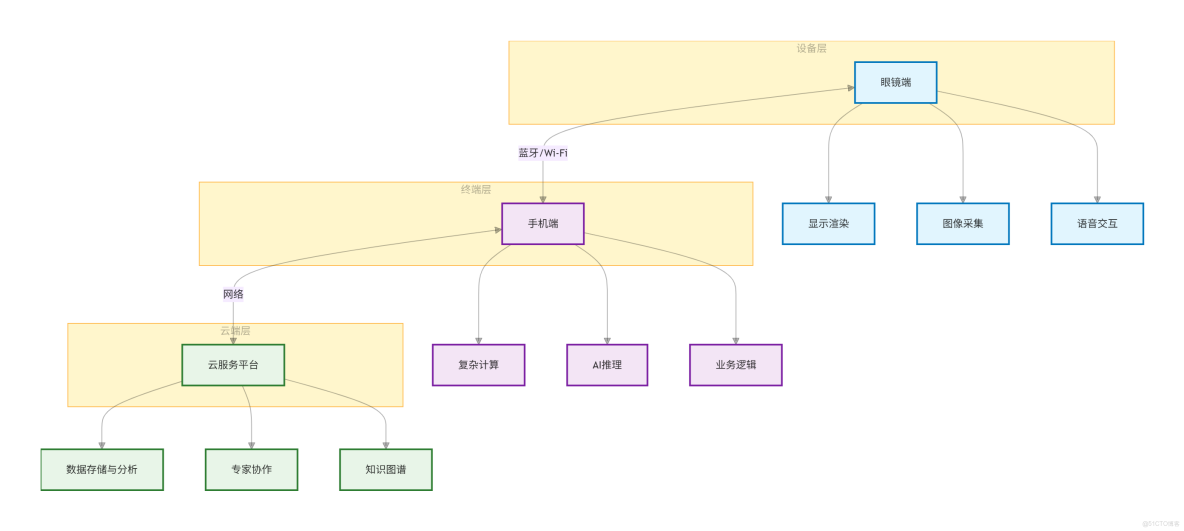 【徵文計劃】使用Rokid CXR-M和CXR-S SDK構建智能維修助手_ide_02