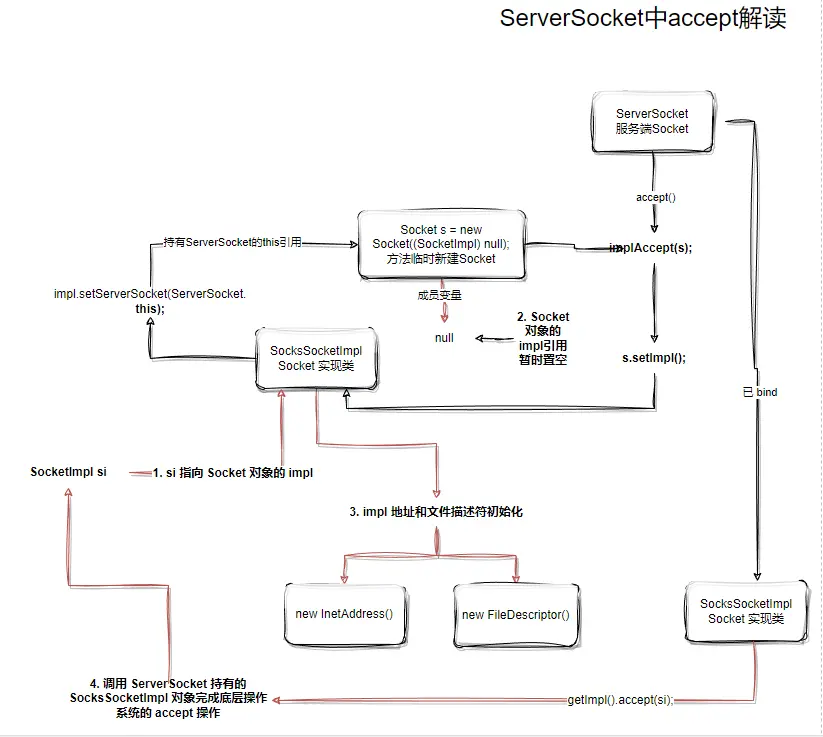 ServerSocket 中 accepet 解讀