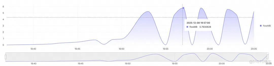 SLS 玩轉 S3 日誌：實時發現、彈性擴容、多格式支持，跨雲日誌管理利器！_可觀測_03