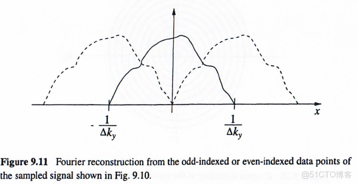 磁共振成像原理_相位編碼_22