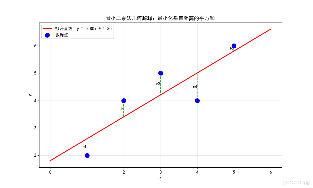 構建AI智能體：四十四、線性迴歸遇見大模型：從數學原理到智能實戰_最小二乘法_02